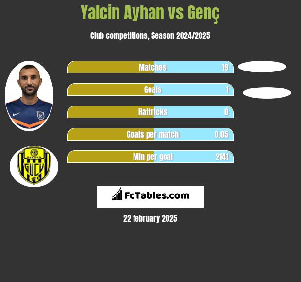 Yalcin Ayhan vs Genç h2h player stats