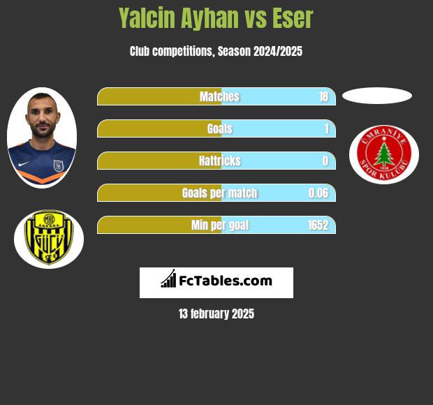 Yalcin Ayhan vs Eser h2h player stats