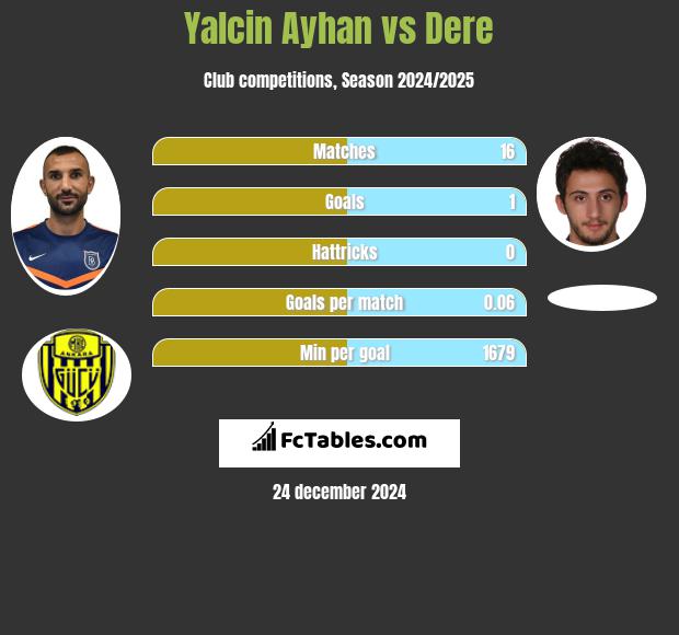 Yalcin Ayhan vs Dere h2h player stats