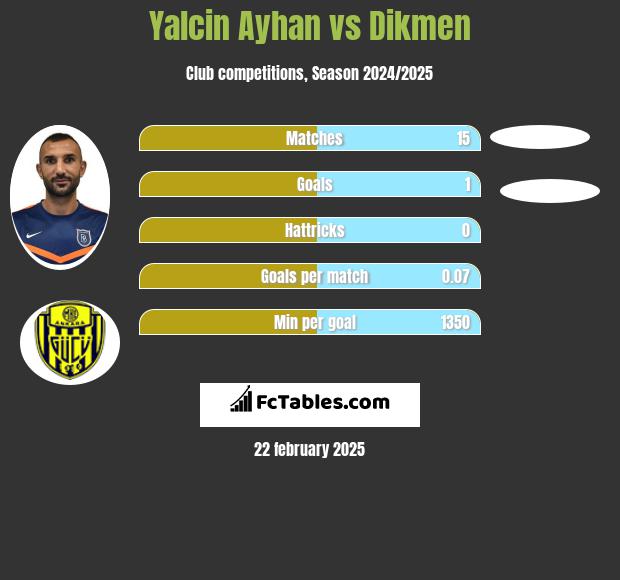 Yalcin Ayhan vs Dikmen h2h player stats