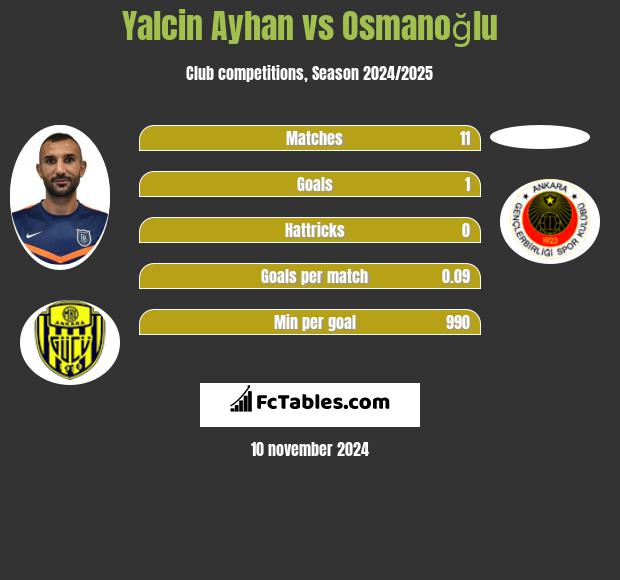 Yalcin Ayhan vs Osmanoğlu h2h player stats