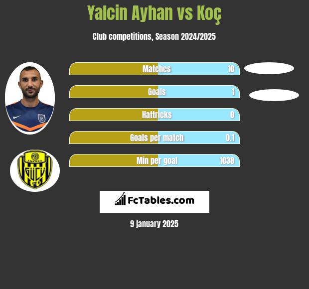 Yalcin Ayhan vs Koç h2h player stats