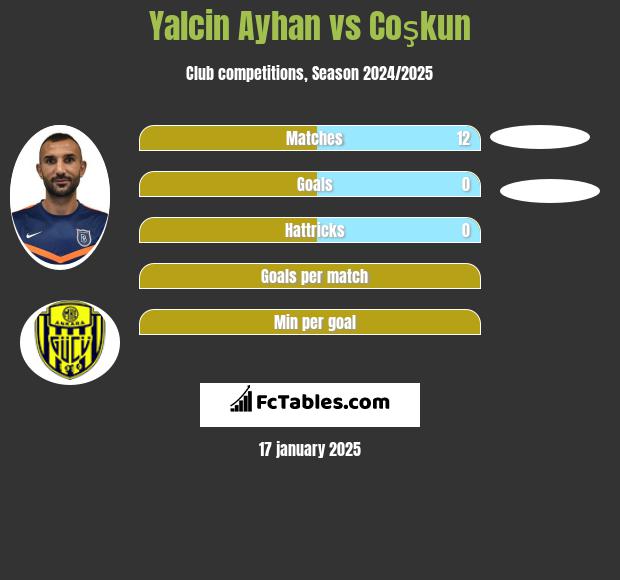 Yalcin Ayhan vs Coşkun h2h player stats