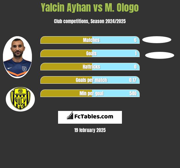 Yalcin Ayhan vs M. Ologo h2h player stats