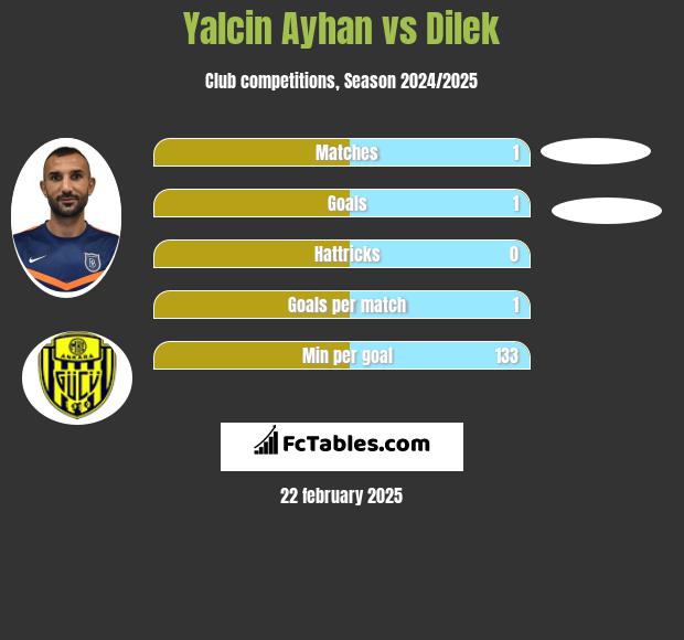 Yalcin Ayhan vs Dilek h2h player stats