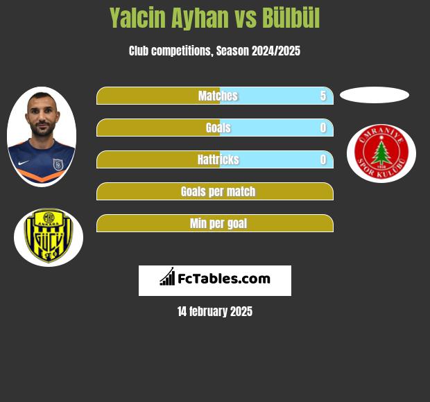 Yalcin Ayhan vs Bülbül h2h player stats