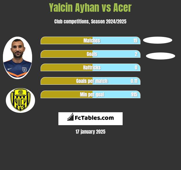 Yalcin Ayhan vs Acer h2h player stats