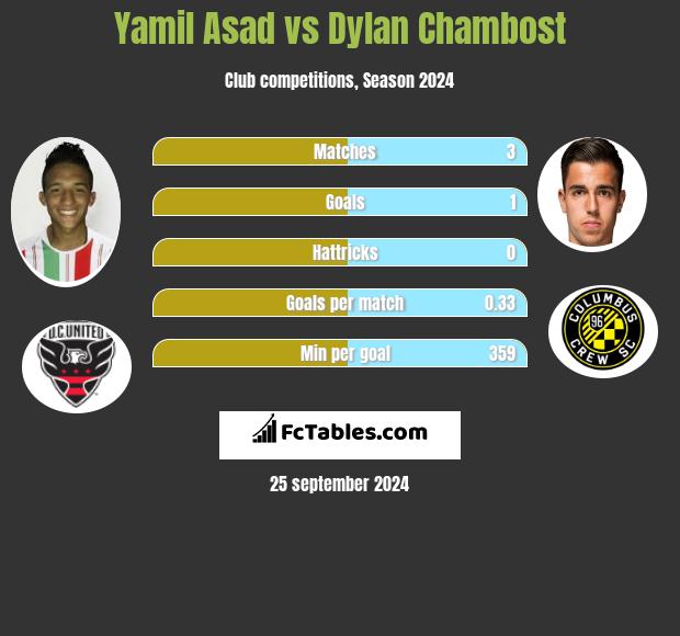 Yamil Asad vs Dylan Chambost h2h player stats