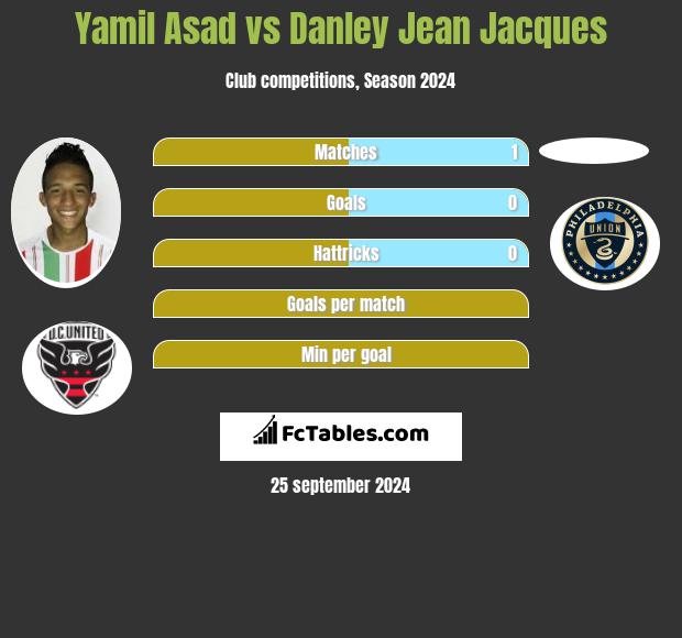 Yamil Asad vs Danley Jean Jacques h2h player stats