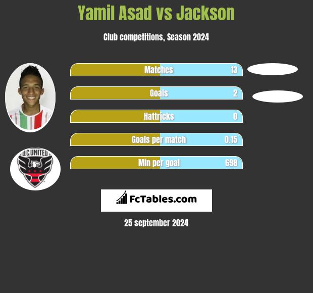 Yamil Asad vs Jackson h2h player stats