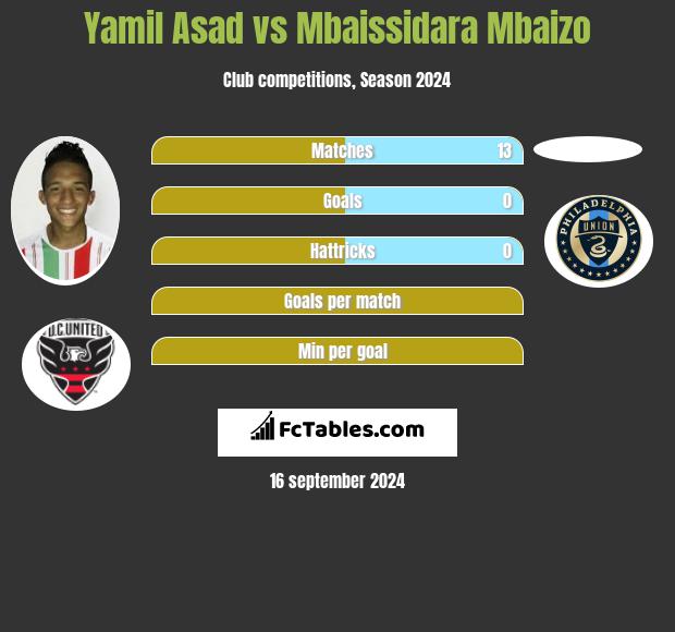 Yamil Asad vs Mbaissidara Mbaizo h2h player stats