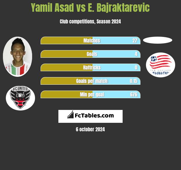 Yamil Asad vs E. Bajraktarevic h2h player stats