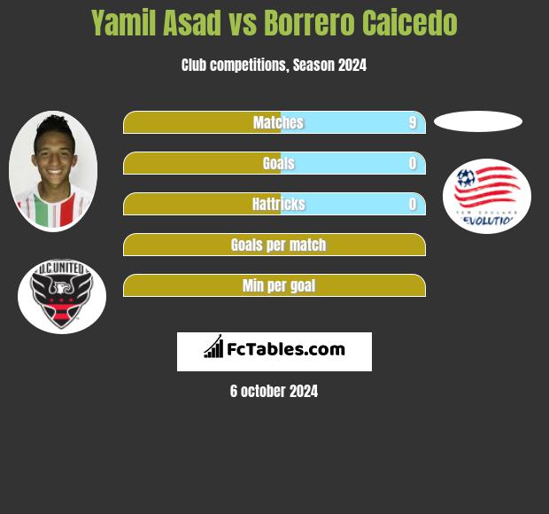 Yamil Asad vs Borrero Caicedo h2h player stats