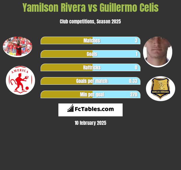 Yamilson Rivera vs Guillermo Celis h2h player stats