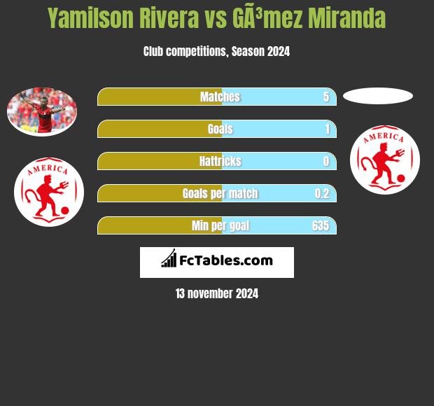 Yamilson Rivera vs GÃ³mez Miranda h2h player stats