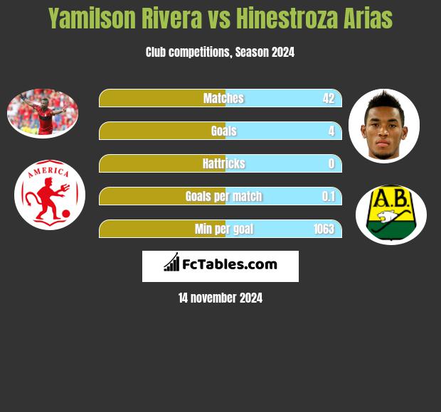 Yamilson Rivera vs Hinestroza Arias h2h player stats