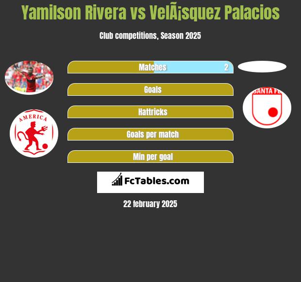 Yamilson Rivera vs VelÃ¡squez Palacios h2h player stats