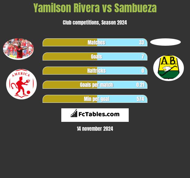 Yamilson Rivera vs Sambueza h2h player stats