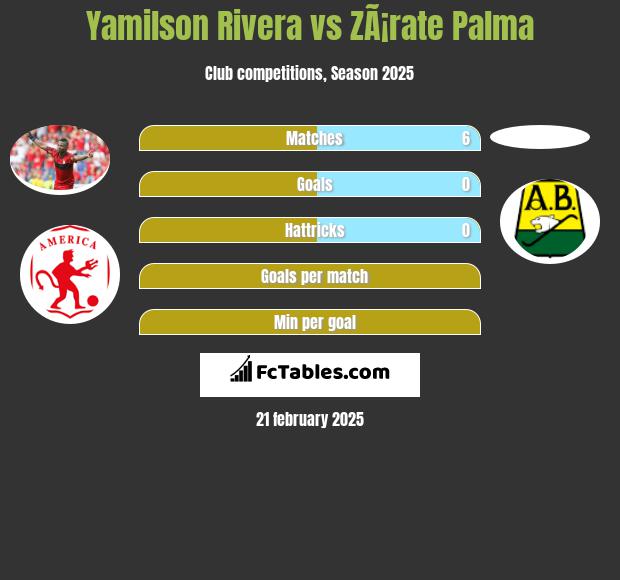 Yamilson Rivera vs ZÃ¡rate Palma h2h player stats