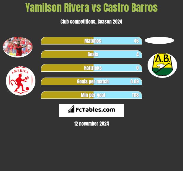 Yamilson Rivera vs Castro Barros h2h player stats