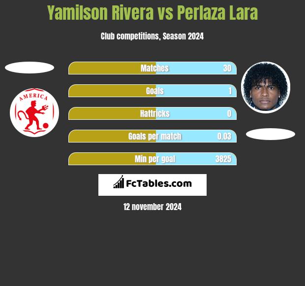 Yamilson Rivera vs Perlaza Lara h2h player stats