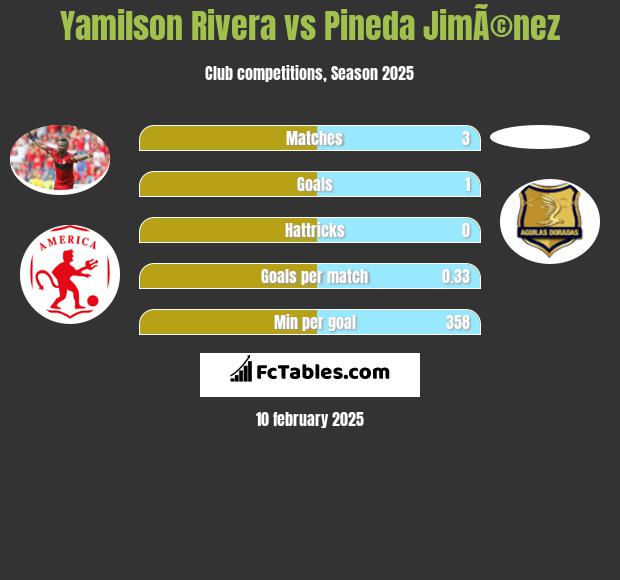 Yamilson Rivera vs Pineda JimÃ©nez h2h player stats