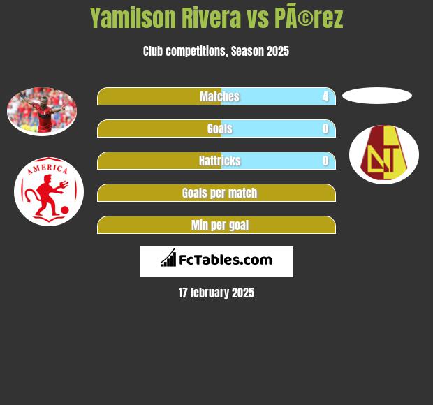 Yamilson Rivera vs PÃ©rez h2h player stats