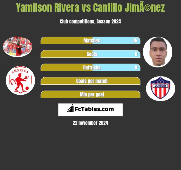 Yamilson Rivera vs Cantillo JimÃ©nez h2h player stats