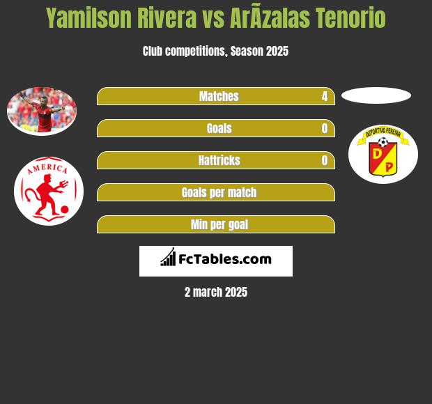 Yamilson Rivera vs ArÃ­zalas Tenorio h2h player stats