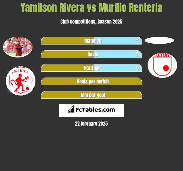 Yamilson Rivera vs Murillo Renteria h2h player stats