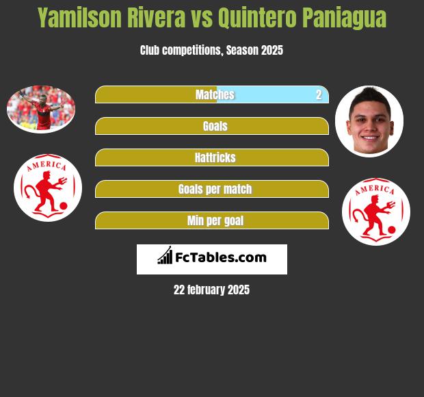 Yamilson Rivera vs Quintero Paniagua h2h player stats