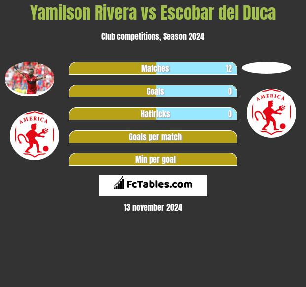 Yamilson Rivera vs Escobar del Duca h2h player stats