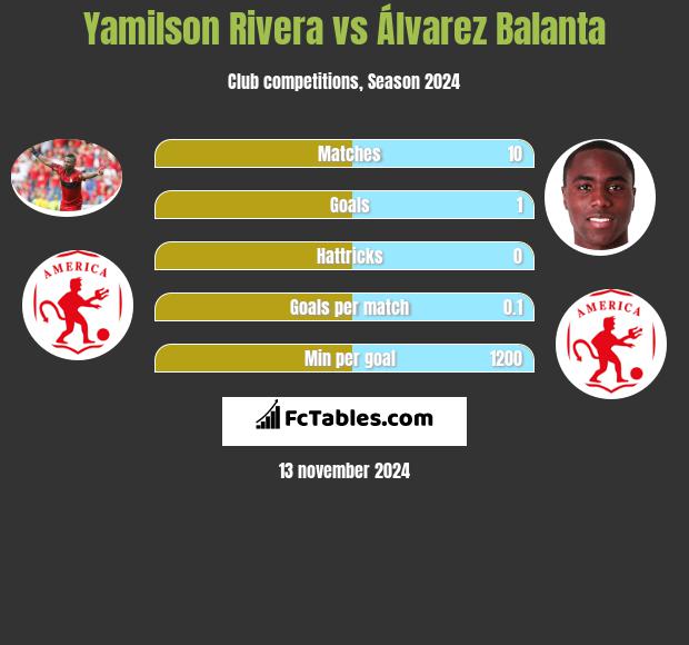 Yamilson Rivera vs Álvarez Balanta h2h player stats