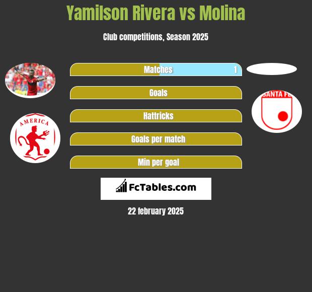 Yamilson Rivera vs Molina h2h player stats