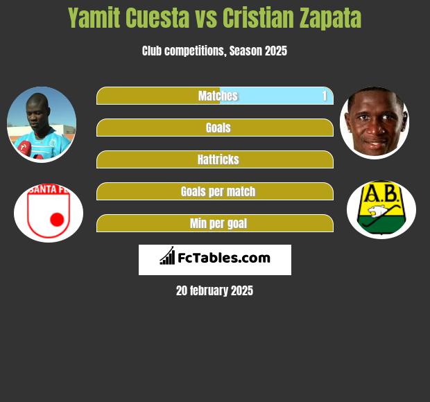 Yamit Cuesta vs Cristian Zapata h2h player stats