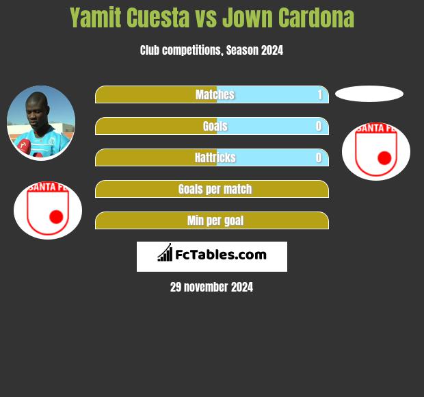 Yamit Cuesta vs Jown Cardona h2h player stats