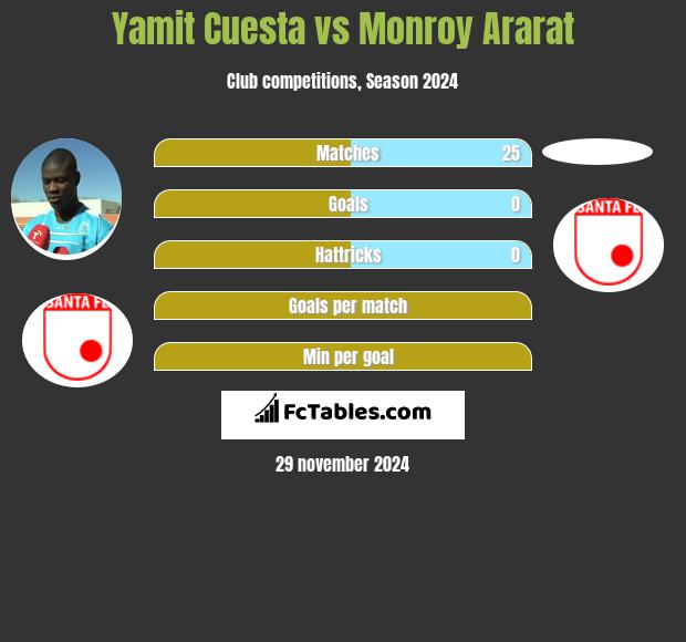 Yamit Cuesta vs Monroy Ararat h2h player stats