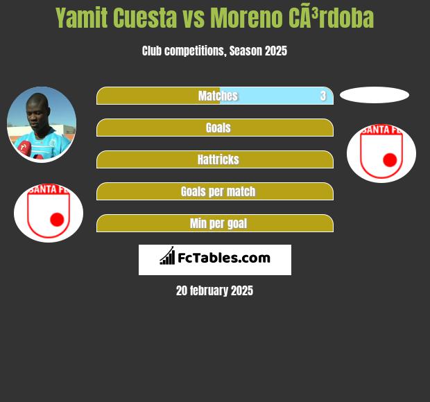 Yamit Cuesta vs Moreno CÃ³rdoba h2h player stats