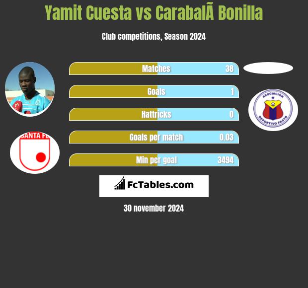 Yamit Cuesta vs CarabalÃ­ Bonilla h2h player stats