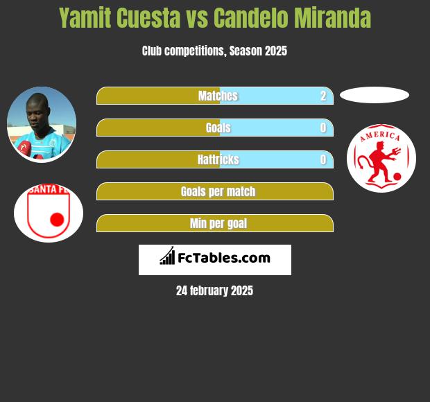 Yamit Cuesta vs Candelo Miranda h2h player stats