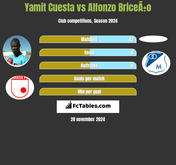 Yamit Cuesta vs Alfonzo BriceÃ±o h2h player stats