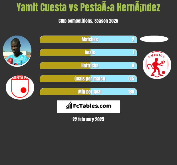 Yamit Cuesta vs PestaÃ±a HernÃ¡ndez h2h player stats