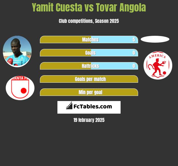 Yamit Cuesta vs Tovar Angola h2h player stats