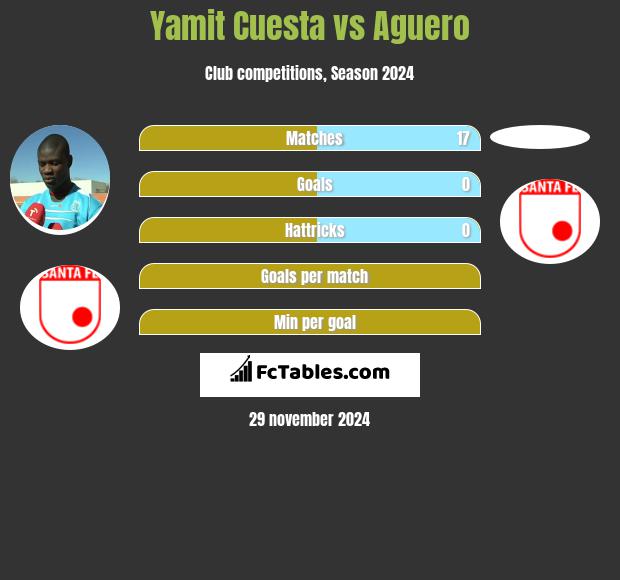 Yamit Cuesta vs Aguero h2h player stats