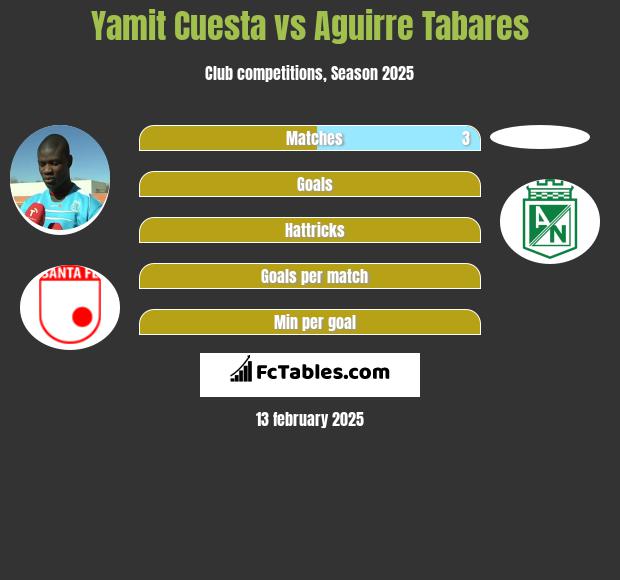 Yamit Cuesta vs Aguirre Tabares h2h player stats