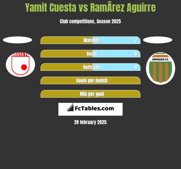 Yamit Cuesta vs RamÃ­rez Aguirre h2h player stats