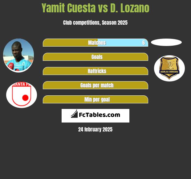 Yamit Cuesta vs D. Lozano h2h player stats