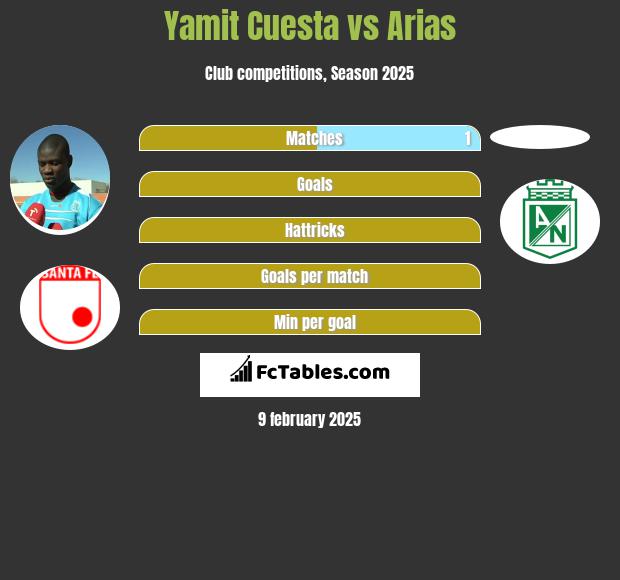 Yamit Cuesta vs Arias h2h player stats