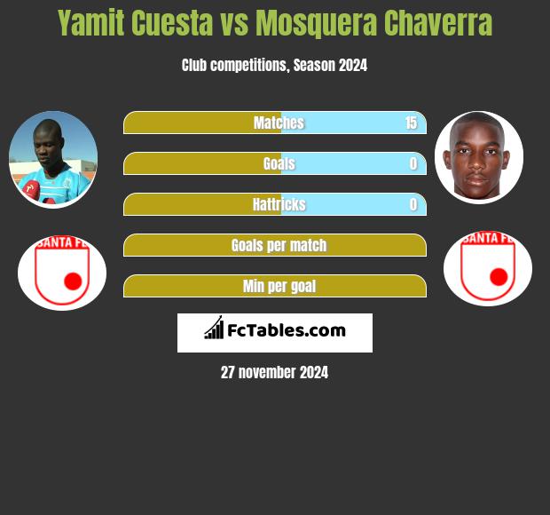 Yamit Cuesta vs Mosquera Chaverra h2h player stats