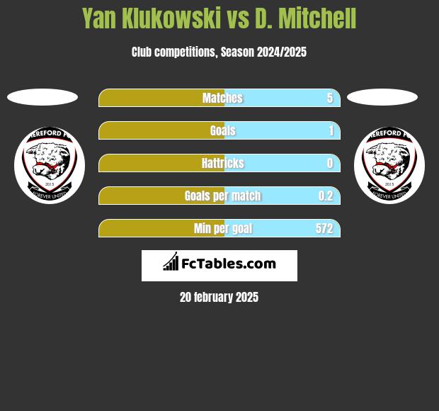 Yan Klukowski vs D. Mitchell h2h player stats